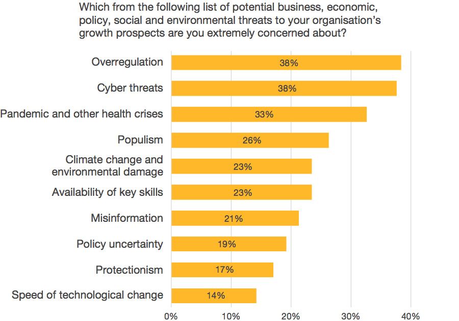 Which from the following list of potential business, economic, policy, social and environmental threats to your organisation’s growth prospects are you extremely concerned about?