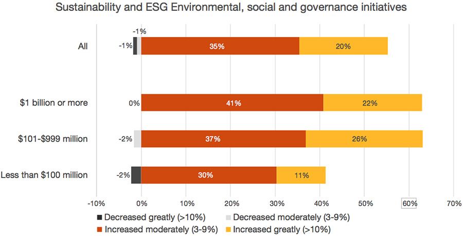 Sustainability and ESG Environmental, social and governance initiatives