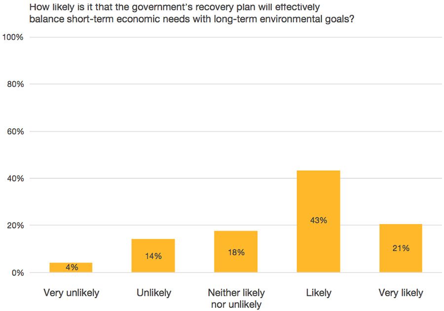 How likely is it that the government’s recovery plan will effectively balance short-term economic needs with long-term environmental goals? 