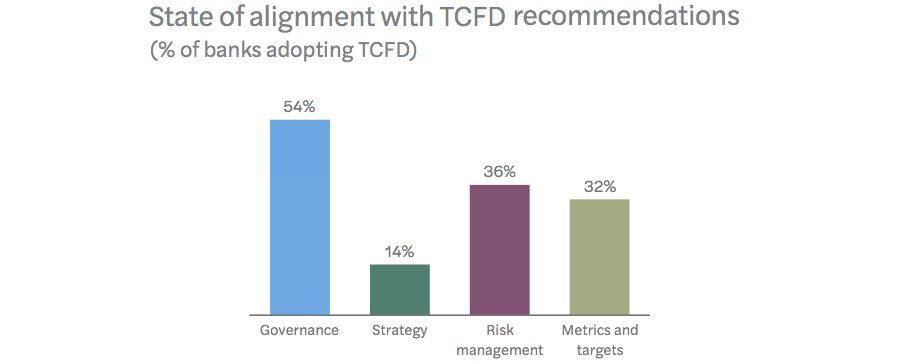 Alignment with TCFD recommendations