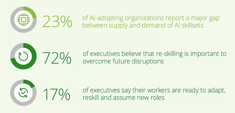 Employees need to build digital skills