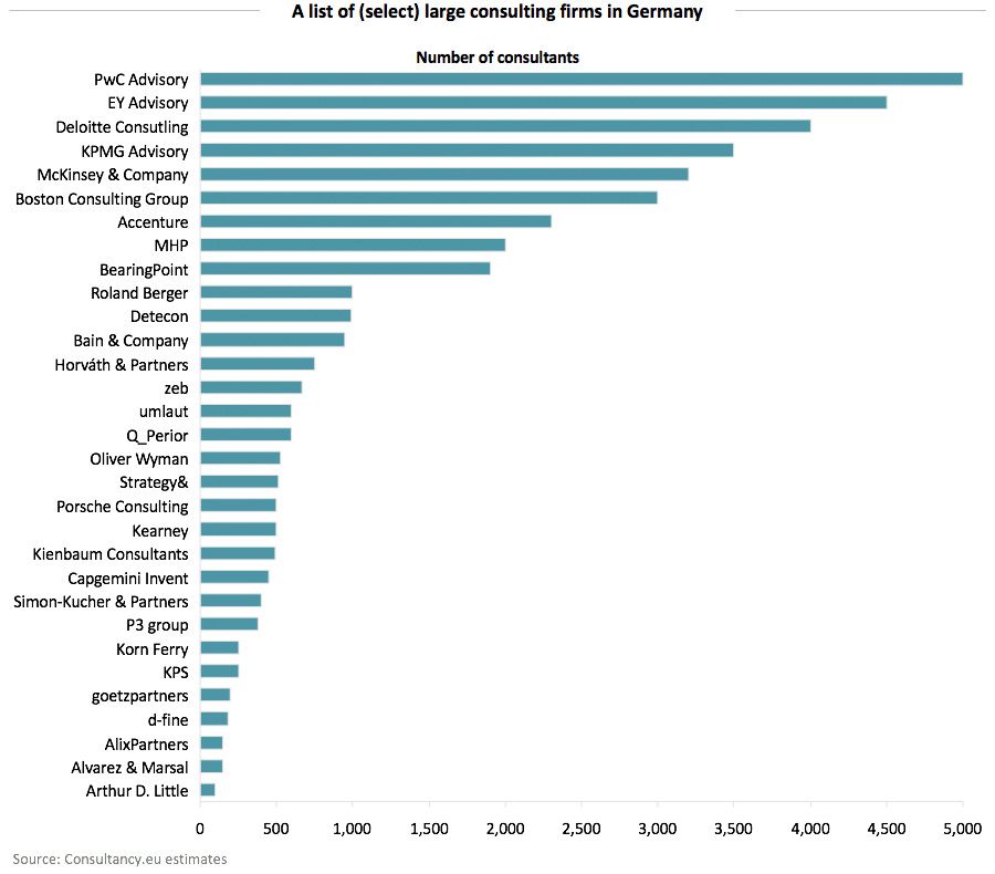 A list of large consulting firms in Germany