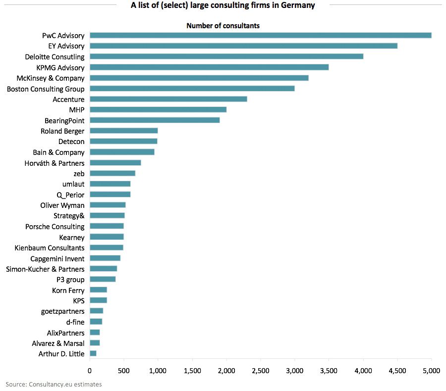 German consulting market 'just' 3% in pandemic-hit year