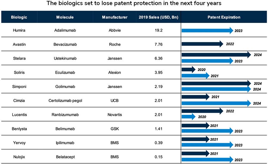 the biologics set to lose patent protection in the next four years