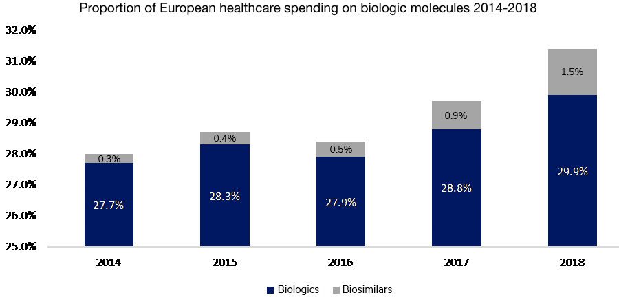 Proportion of European healthcare spending on biosimilars