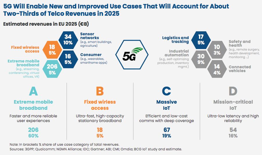 %G could benefit a variety of industries