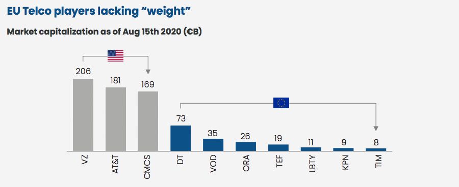 EU telecom players lack the weight of US giants