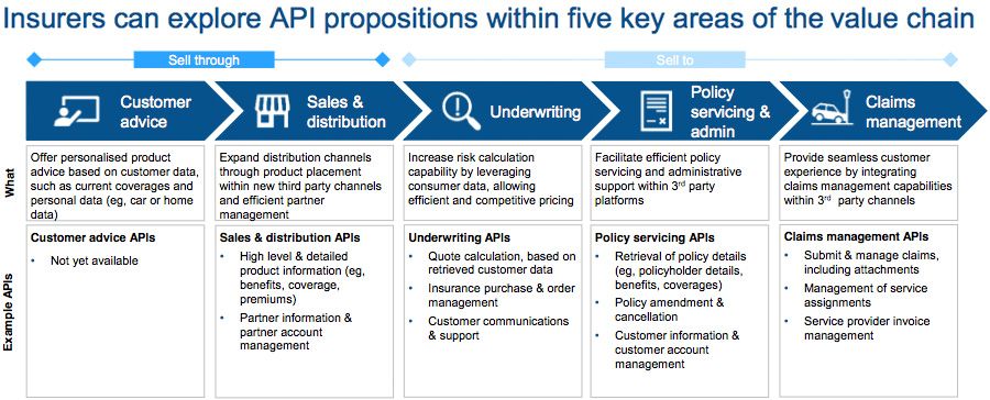 Insurers can explore API propositions within five key areas of the value chain