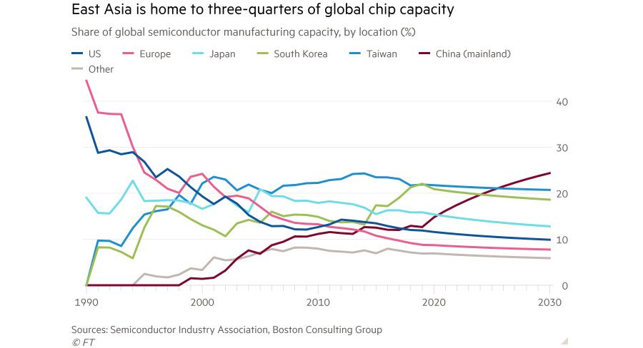 China dominates the global semiconductor market