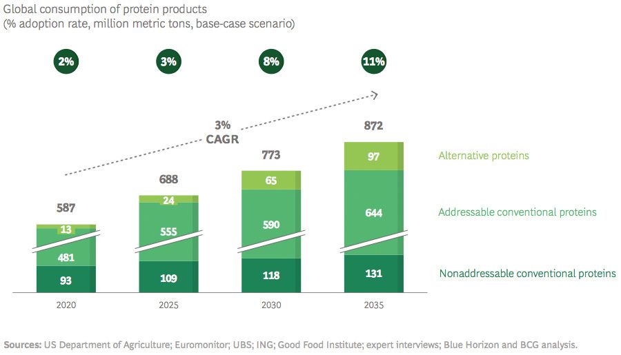 Growth expected in the alternative protein market