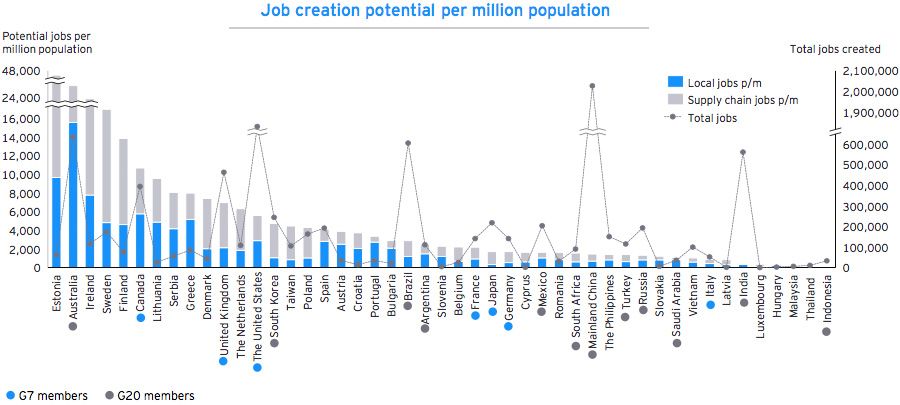 Job creation potential per million population