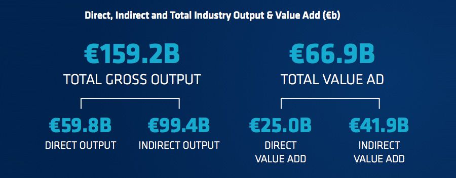 Total direct and indirect economic output and value ad of motorsport