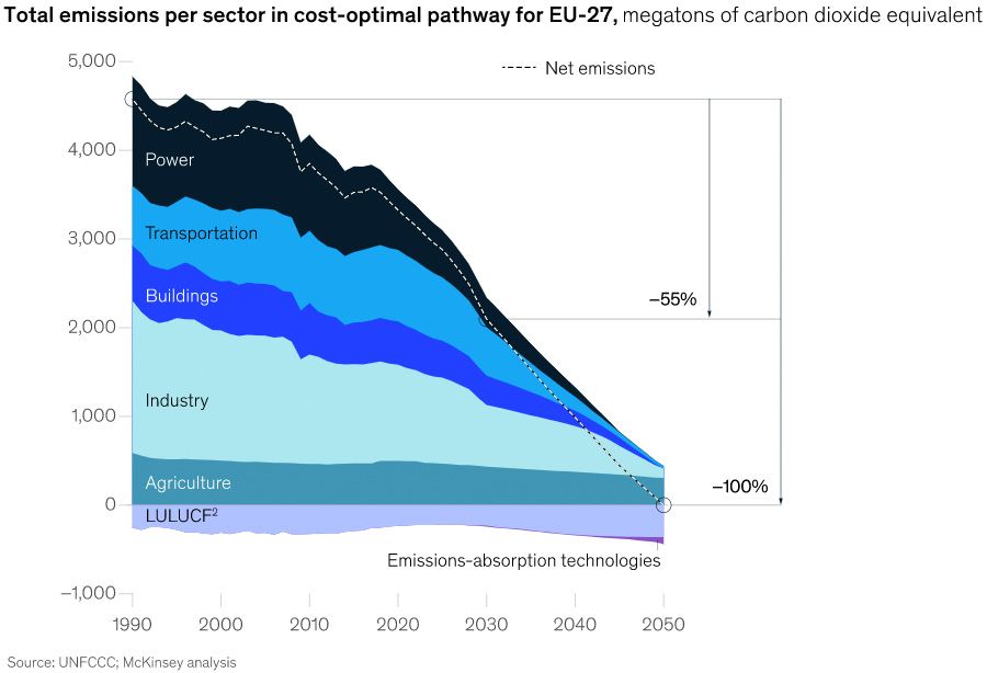 The power sector would reach net-zero emissions before the others