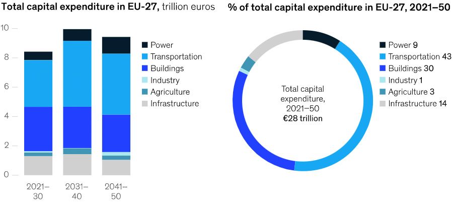 Reaching net zero would require an estimated €28 trillion in investments over the next 30 years
