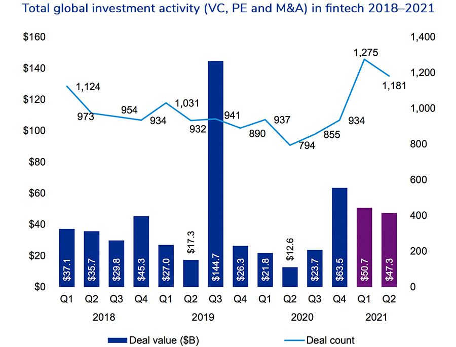 Total global investment activity (VC, PE and M&A) in fintech 2018–2021