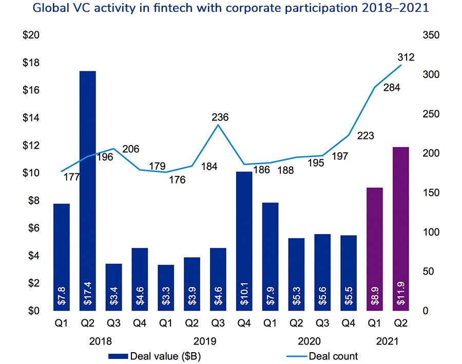 Global VC activity in fintech with corporate participation 2018–2021