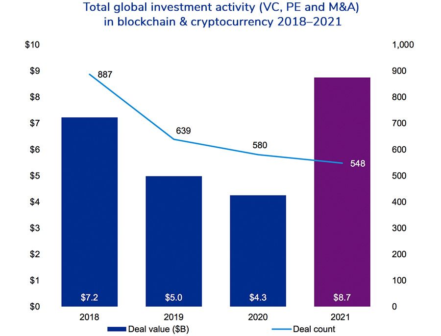 Total global investment activity (VC, PE and M&A)  in blockchain & cryptocurrency 2018–2021