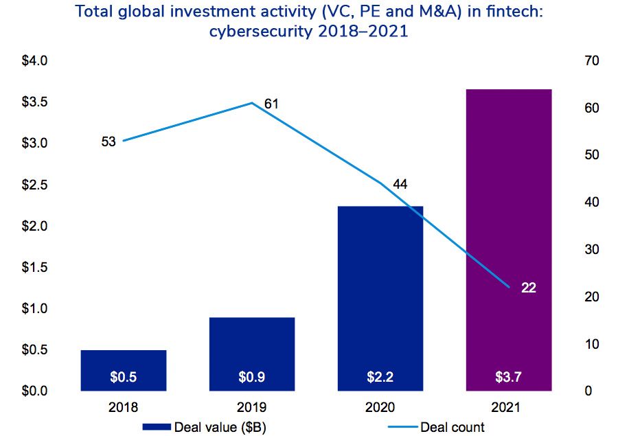 Total global investment activity (VC, PE and M&A) in fintech: cybersecurity