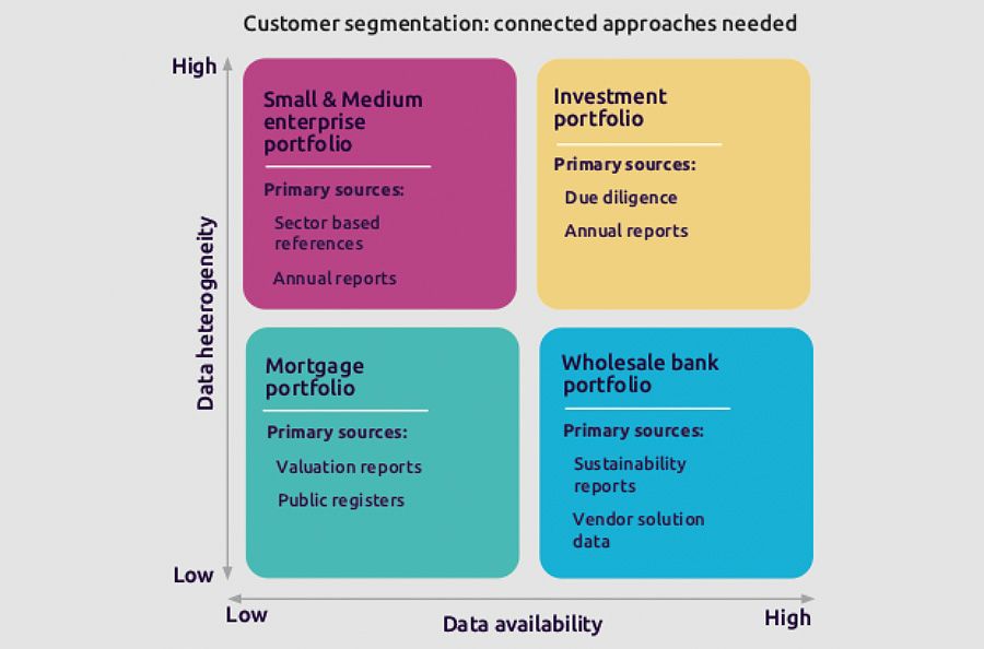 Customer segmentation - connected approaches needed