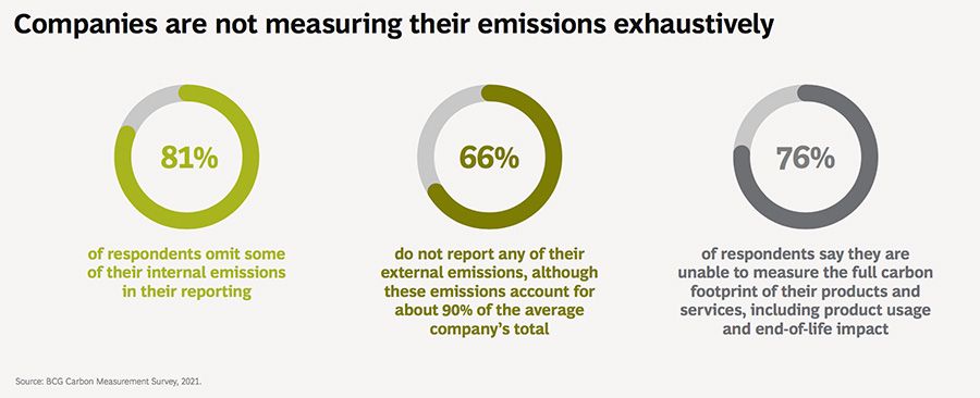 Companies are not measuring their emissions exhaustively