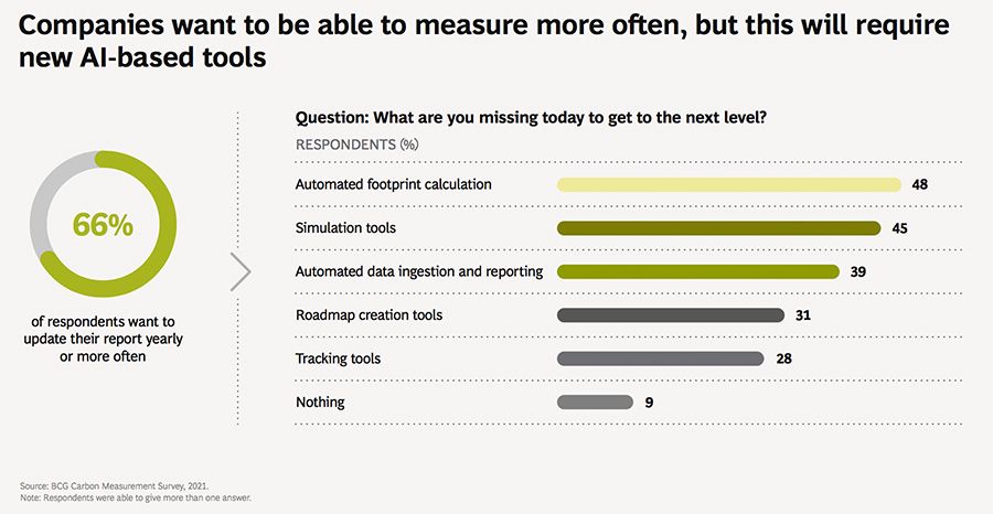Companies want to be able to measure more o en, but this will require new AI-based tools