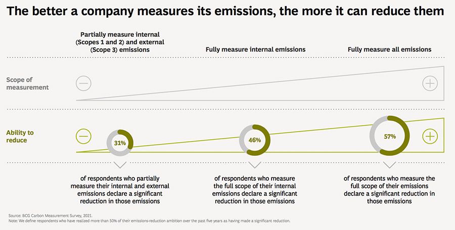 The better a company measures its emissions, the more it can reduce them