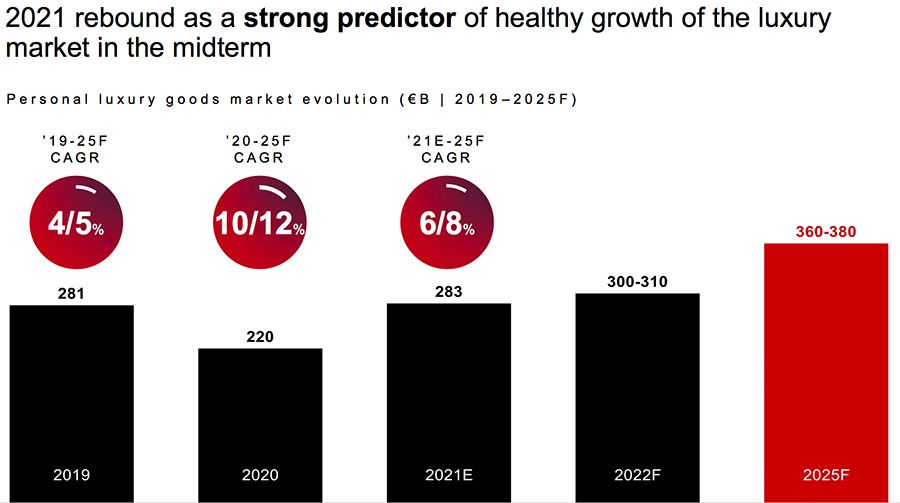 2021 rebound as a strong predictor of healthy growth of the luxury take a front seat in transforming the industry on behalf of the customer market in the midterm
