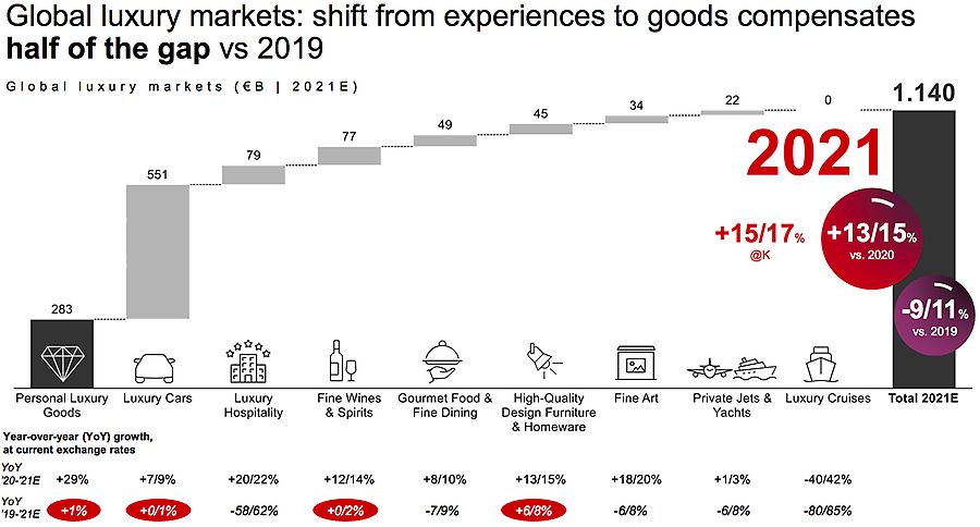 Global personal luxury goods market by generation 2022