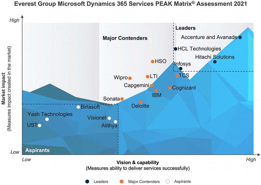HSO recognised for track record in Microsoft Dynamics 365