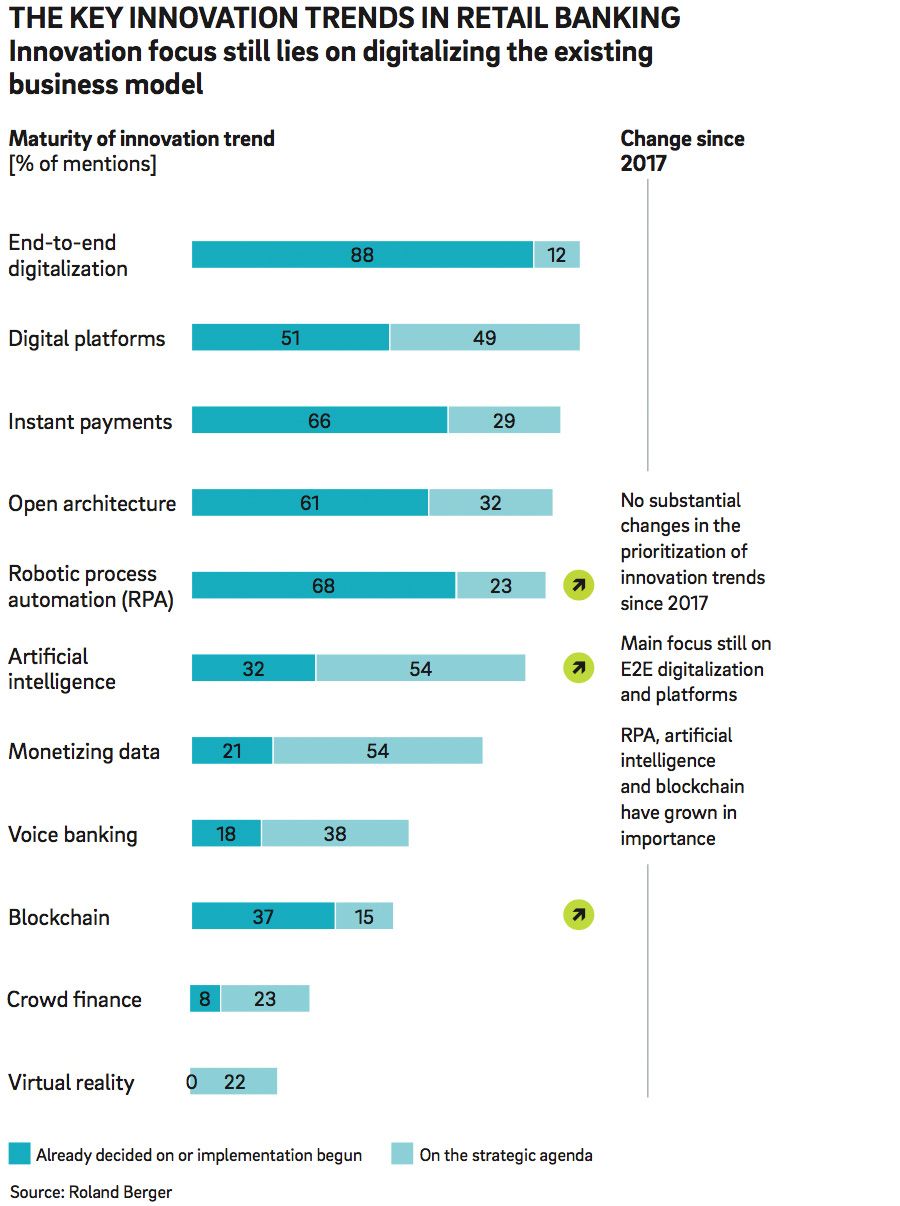 THE KEY INNOVATION TRENDS IN RETAIL BANKING