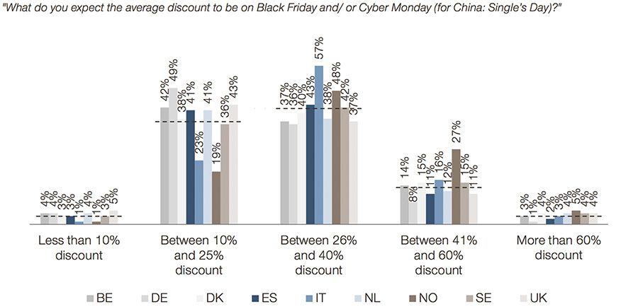 Expected discount level on Black Friday and Cyber Monday