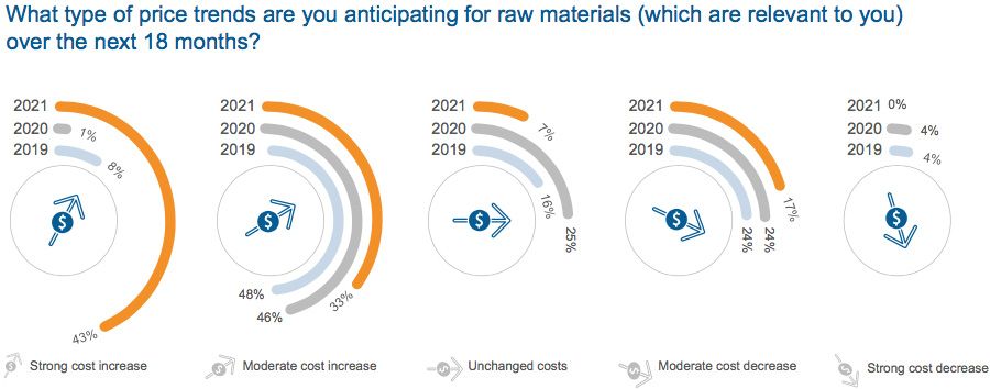 What type of price trends are you anticipating for raw materials (which are relevant to you) over the next 18 months?