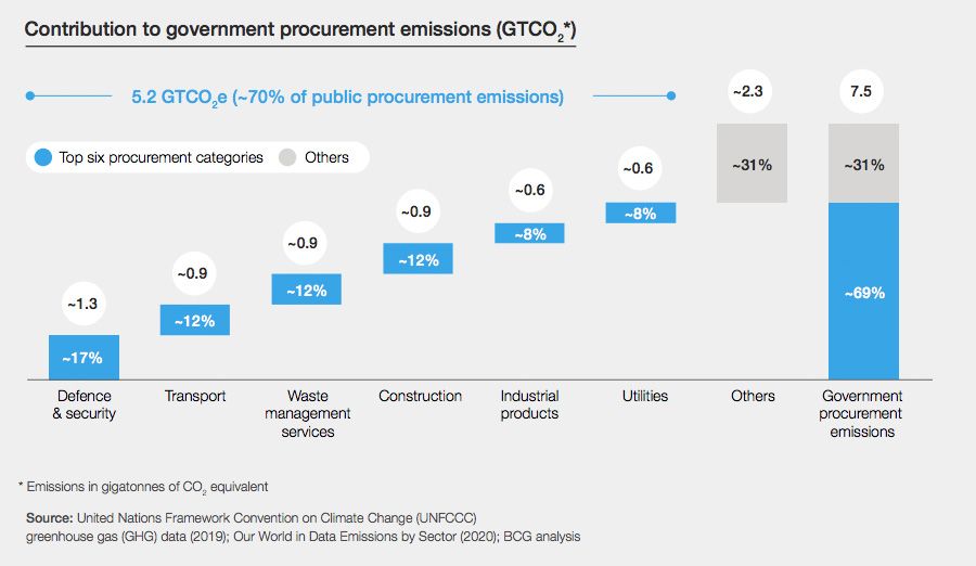 Government procurement emissions by industry