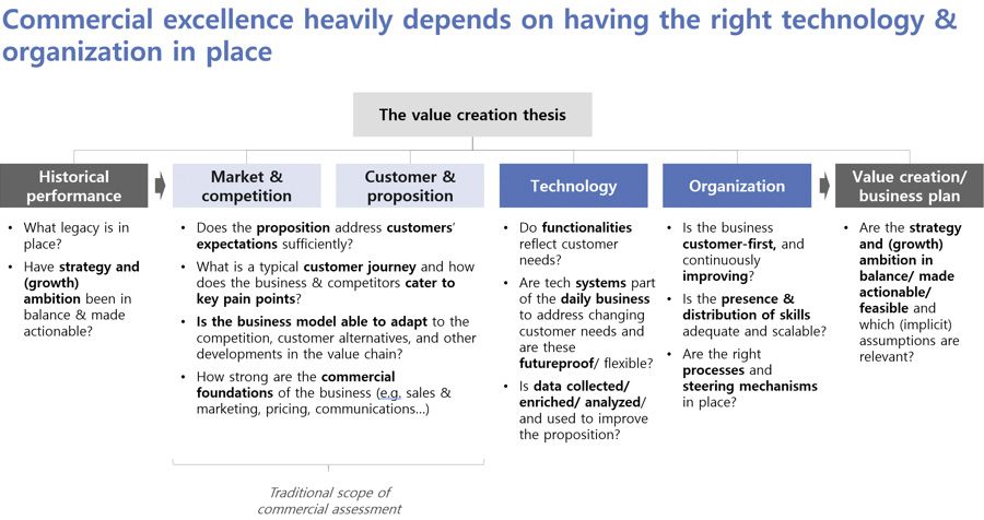 Commercial excellence heavily depends on having the right technology and organization in place