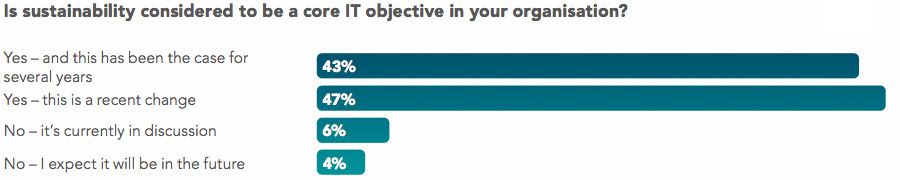 Is sustainability considered to be a core IT objective in your organisation