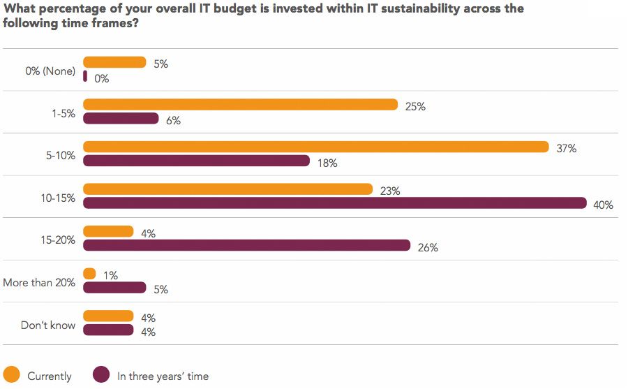 What percentage of your overall IT budget is invested within IT sustainability across the following time frames