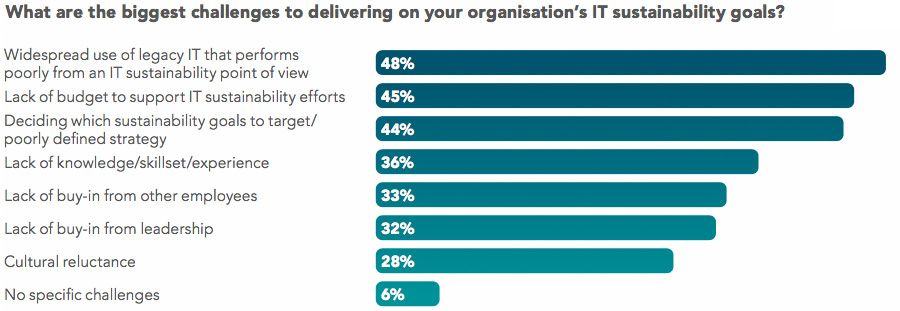 What are the biggest challenges to devlivering on you organisations IT sustainability goals