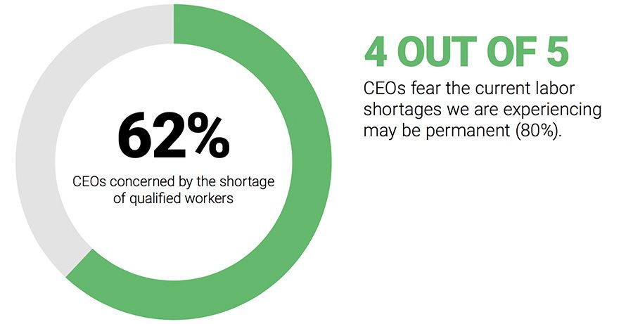 CEOs fear the current labor shortages we are experiencing may be permanent