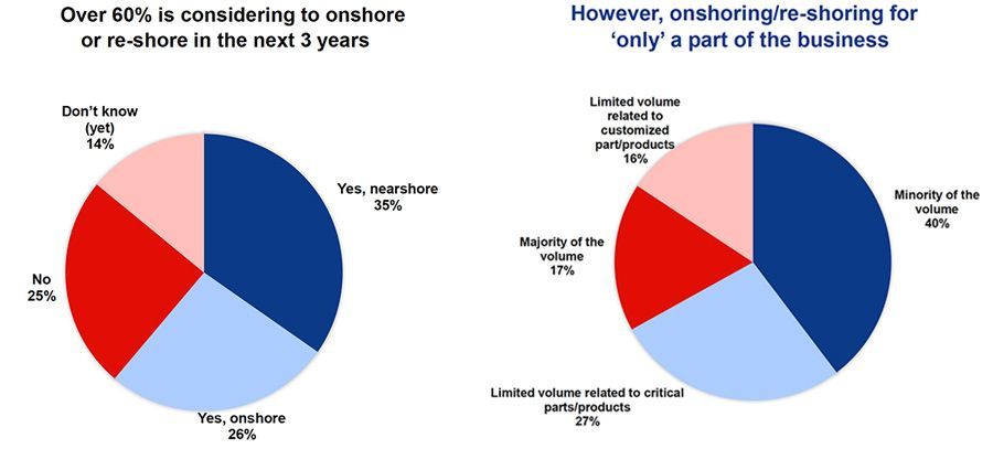 Over 60 percent is considering offshore in the next 3 years