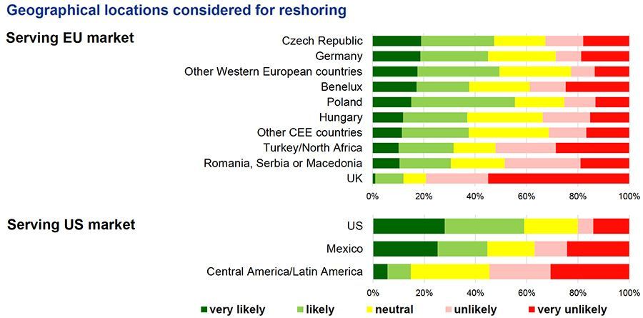 Geographical locations considered for reshoring