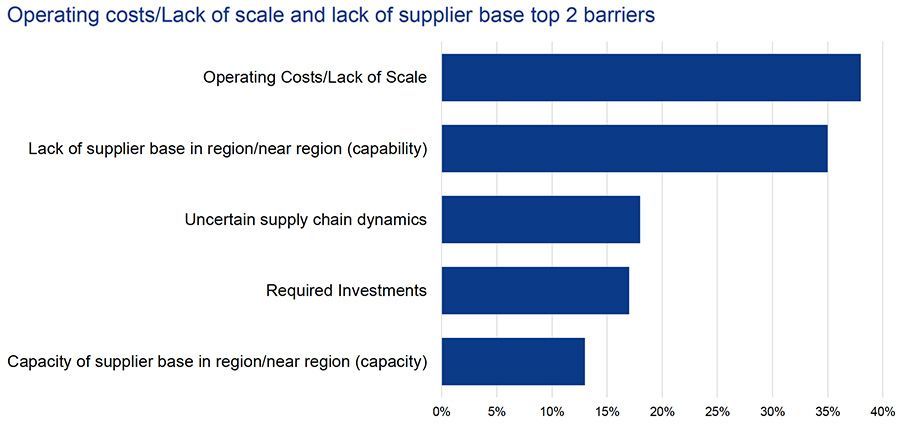 Operating costs/Lack of scale and lack of supplier base top 2 barriers