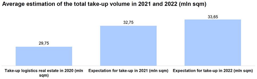 Average estimation of the total take-up volume in 2021 and 2022