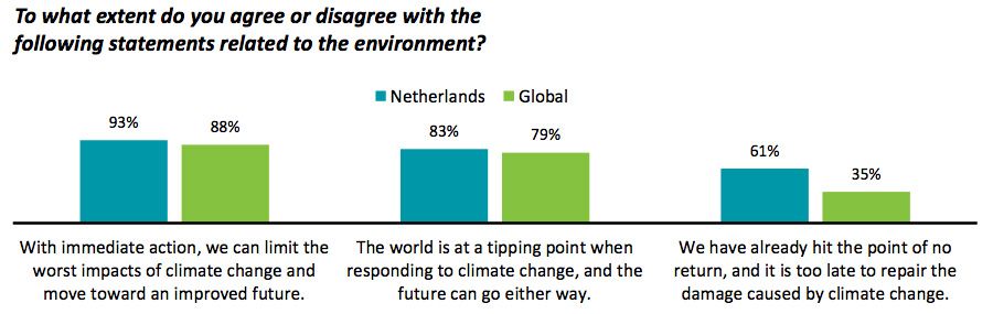 To what extent do you agree or disagree with the following statements related to the environment? 