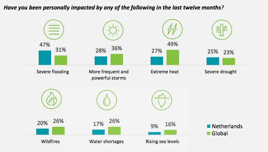 Have you been personally impacted by any of the following in the last twelve months?