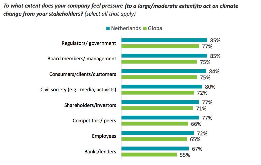 To what extent does your company feel pressure (to a large/moderate extent)to act on climate change from your stakeholders