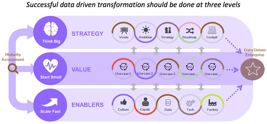Successful data driven transformation should be done at three levels Successful data driven transformation should be done at three levels