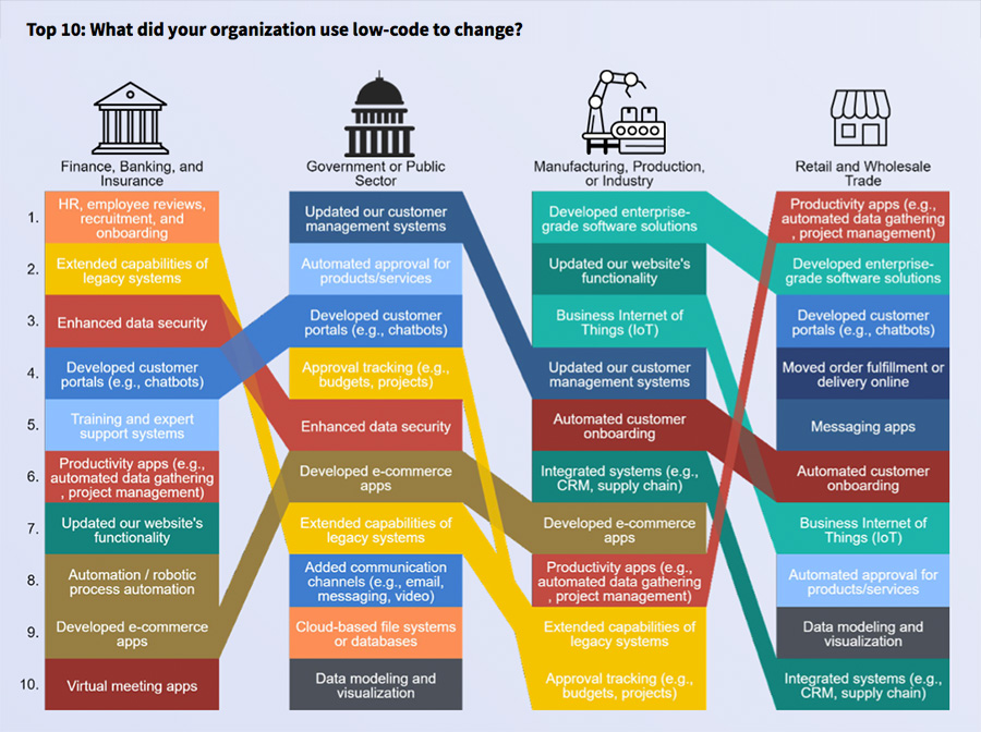 Top 10: What did your organization use low-code to change?