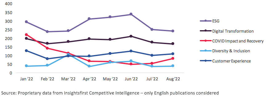 The top trending topics by the number of publications during January - August 2022