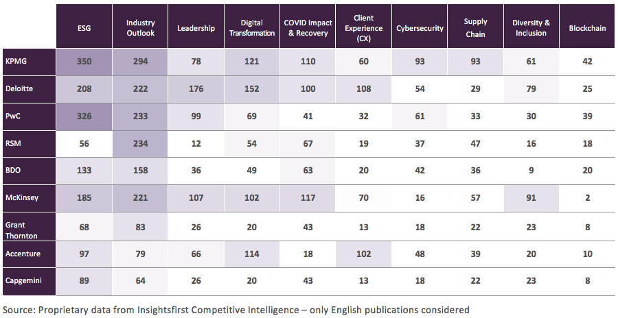 The whitespace analysis of 10 consultancies during January - August 2022
