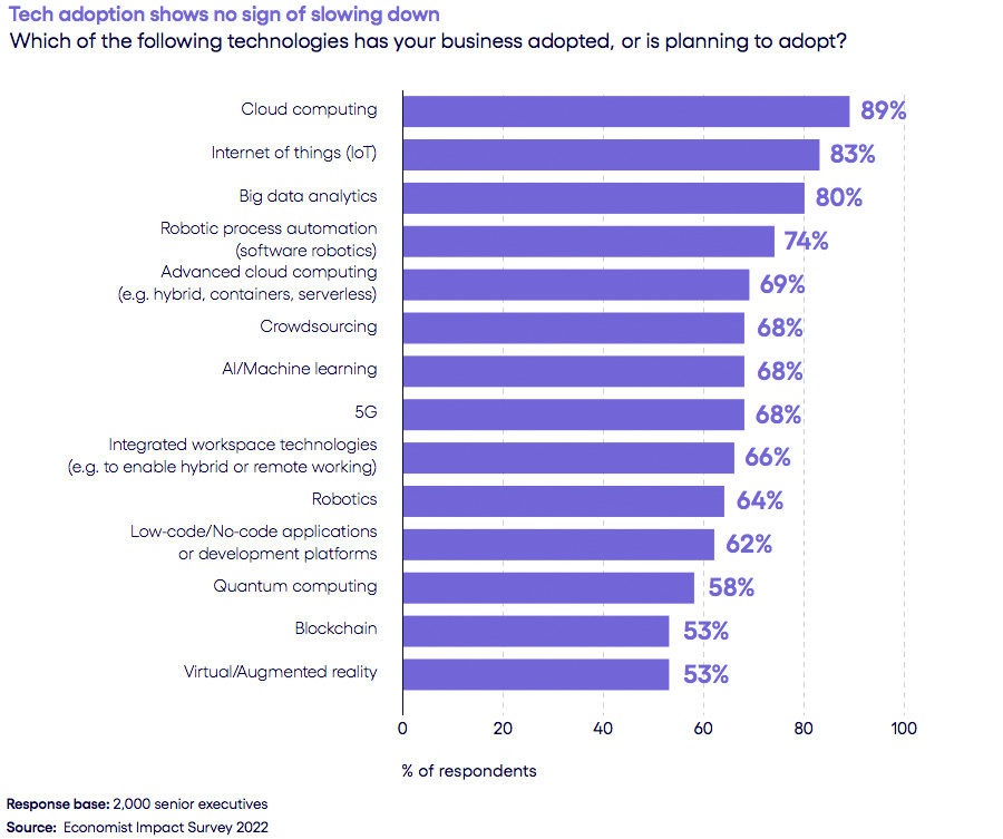 Tech adaption shows no sign of slowing down